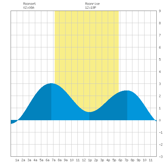 Quinby Creek tide chart for Tuesday, January 27, 2026
