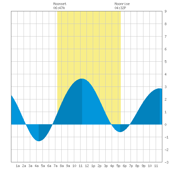 Quinby Creek tide chart for Friday, January 2, 2026