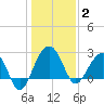 Quinby Creek tide chart for Friday, January 2, 2026