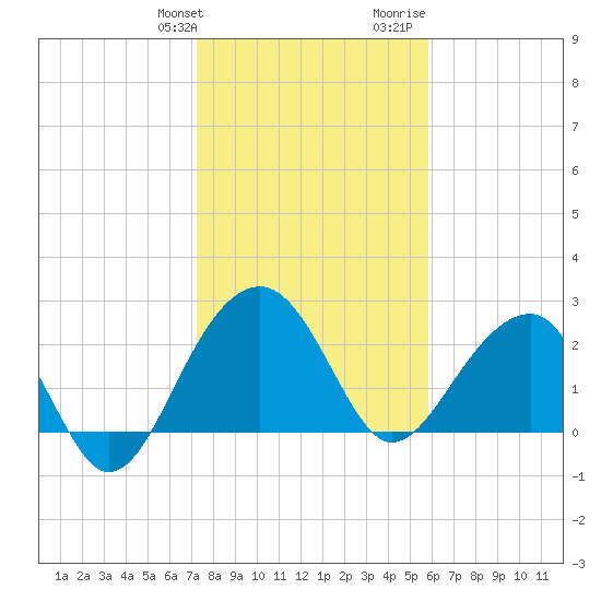 Quinby Creek tide chart for Friday, January 30, 2026