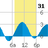 Quinby Creek tide chart for Saturday, January 31, 2026