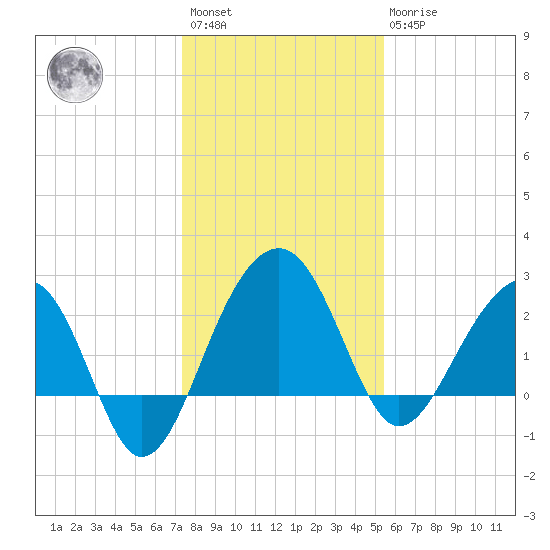 Quinby Creek tide chart for Saturday, January 3, 2026