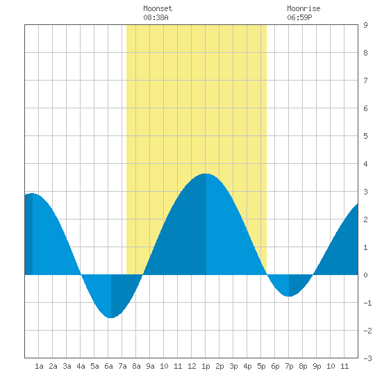 Quinby Creek tide chart for Sunday, January 4, 2026