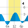 Quinby Creek tide chart for Sunday, January 4, 2026
