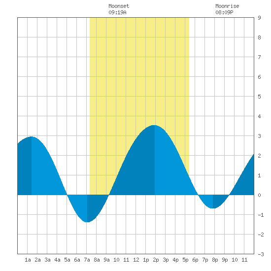 Quinby Creek tide chart for Monday, January 5, 2026