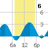 Quinby Creek tide chart for Tuesday, January 6, 2026