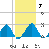 Quinby Creek tide chart for Wednesday, January 7, 2026