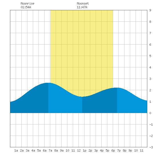 Quinby Creek tide chart for Tuesday, February 10, 2026