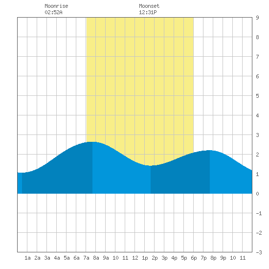 Quinby Creek tide chart for Wednesday, February 11, 2026