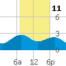 Quinby Creek tide chart for Wednesday, February 11, 2026