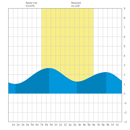 Quinby Creek tide chart for Thursday, February 12, 2026