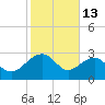 Quinby Creek tide chart for Friday, February 13, 2026