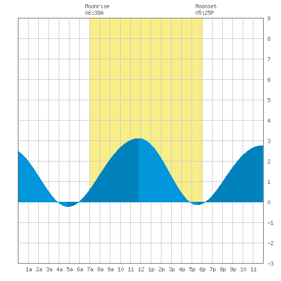 Quinby Creek tide chart for Monday, February 16, 2026