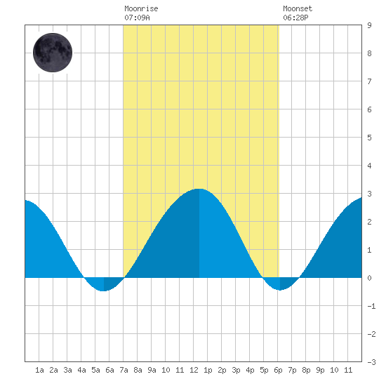 Quinby Creek tide chart for Tuesday, February 17, 2026