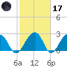 Quinby Creek tide chart for Tuesday, February 17, 2026