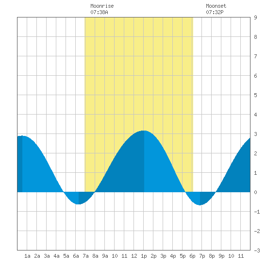 Quinby Creek tide chart for Wednesday, February 18, 2026