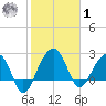 Quinby Creek tide chart for Sunday, February 1, 2026