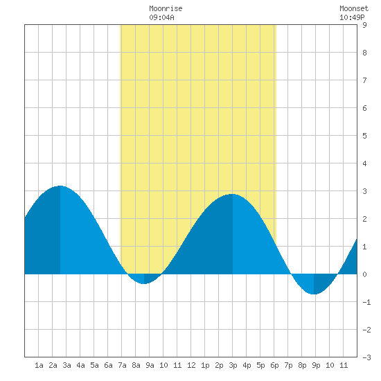 Quinby Creek tide chart for Saturday, February 21, 2026