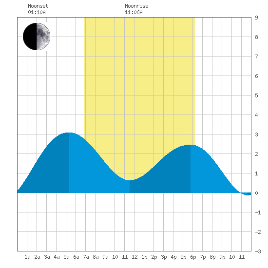 Quinby Creek tide chart for Tuesday, February 24, 2026