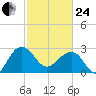 Quinby Creek tide chart for Tuesday, February 24, 2026
