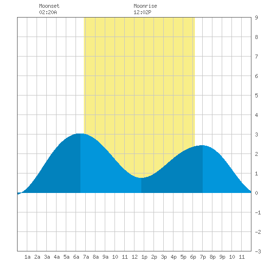 Quinby Creek tide chart for Wednesday, February 25, 2026