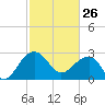 Quinby Creek tide chart for Thursday, February 26, 2026
