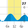 Quinby Creek tide chart for Friday, February 27, 2026