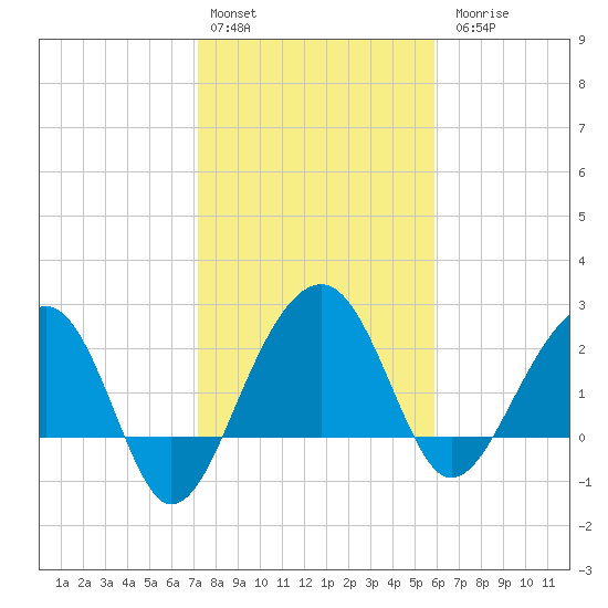 Quinby Creek tide chart for Monday, February 2, 2026
