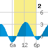 Quinby Creek tide chart for Monday, February 2, 2026