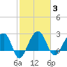 Quinby Creek tide chart for Tuesday, February 3, 2026