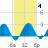 Quinby Creek tide chart for Wednesday, February 4, 2026