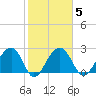 Quinby Creek tide chart for Thursday, February 5, 2026