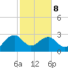 Quinby Creek tide chart for Sunday, February 8, 2026