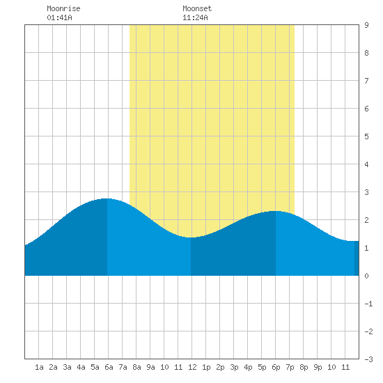 Quinby Creek tide chart for Tuesday, March 10, 2026