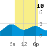 Quinby Creek tide chart for Tuesday, March 10, 2026