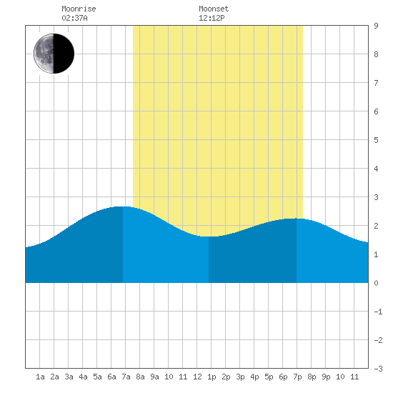 Quinby Creek tide chart for Wednesday, March 11, 2026