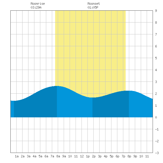 Quinby Creek tide chart for Thursday, March 12, 2026