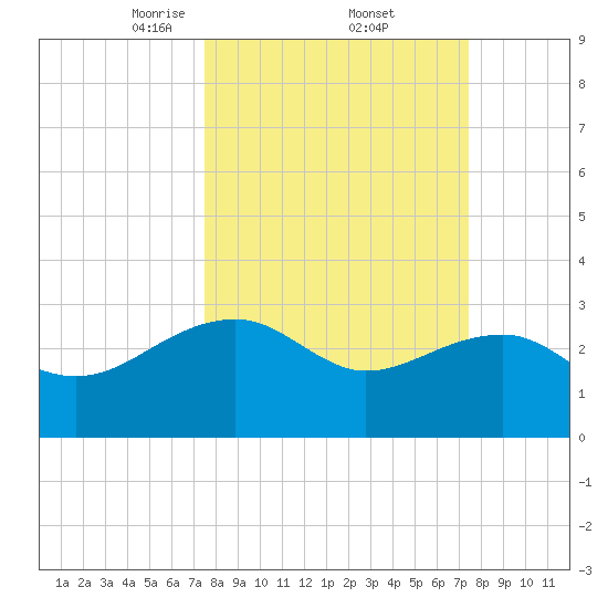 Quinby Creek tide chart for Friday, March 13, 2026