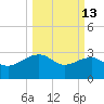 Quinby Creek tide chart for Friday, March 13, 2026