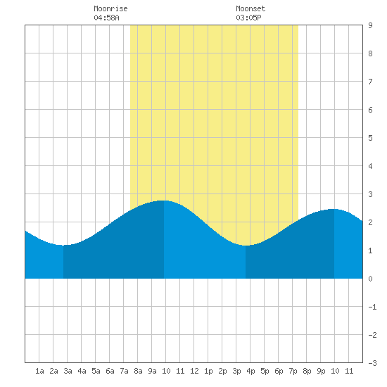 Quinby Creek tide chart for Saturday, March 14, 2026