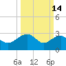 Quinby Creek tide chart for Saturday, March 14, 2026