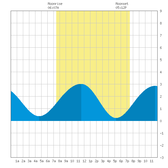 Quinby Creek tide chart for Monday, March 16, 2026