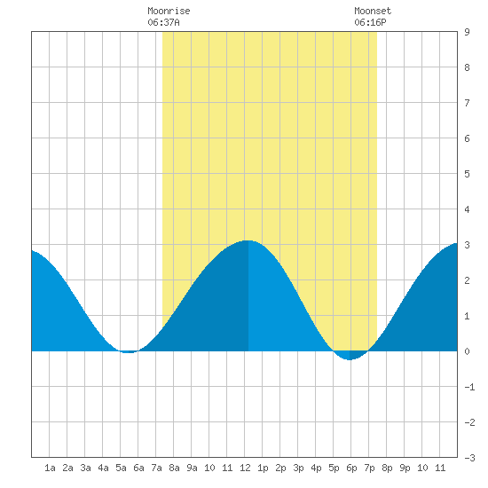 Quinby Creek tide chart for Tuesday, March 17, 2026