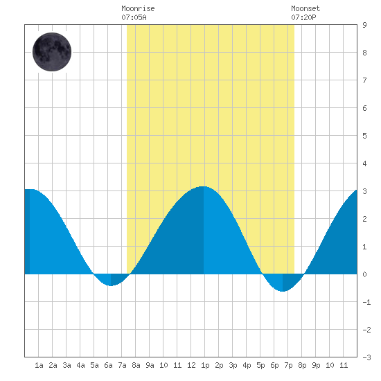Quinby Creek tide chart for Wednesday, March 18, 2026