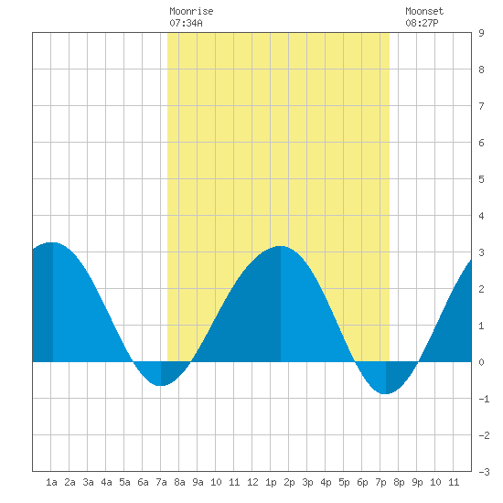Quinby Creek tide chart for Thursday, March 19, 2026