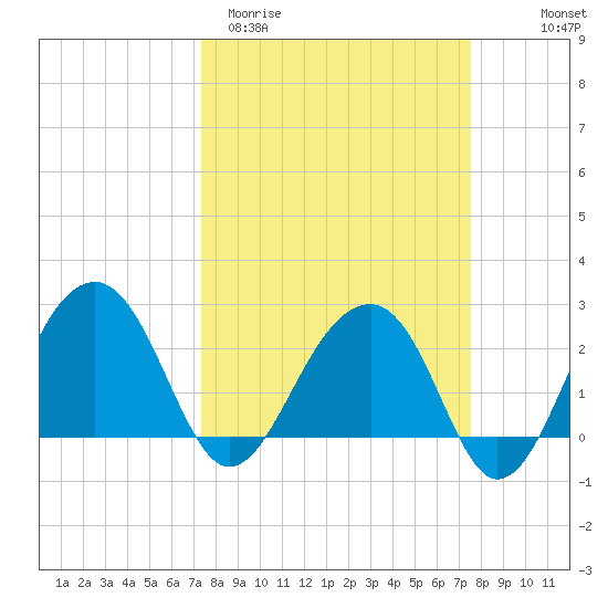 Quinby Creek tide chart for Saturday, March 21, 2026