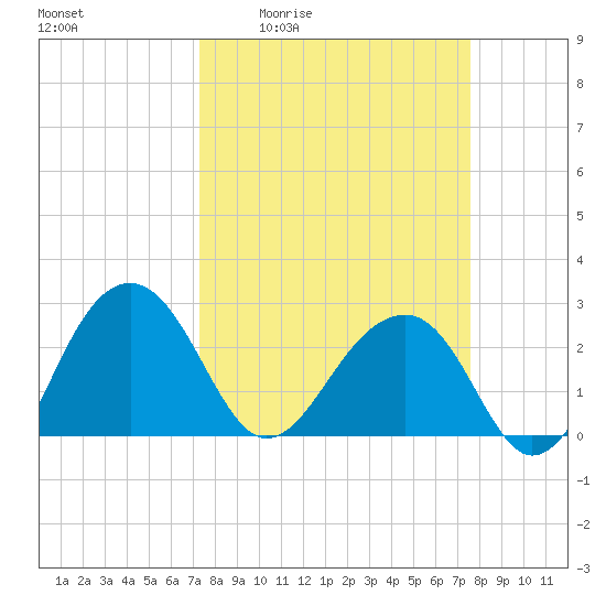 Quinby Creek tide chart for Monday, March 23, 2026
