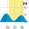Quinby Creek tide chart for Tuesday, March 24, 2026
