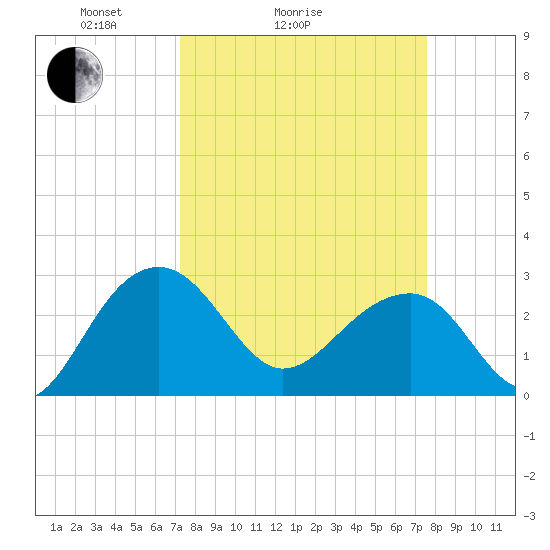 Quinby Creek tide chart for Wednesday, March 25, 2026