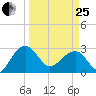 Quinby Creek tide chart for Wednesday, March 25, 2026